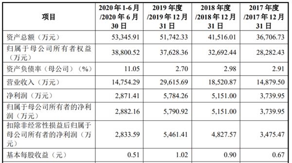 据悉,建科集团于2016年1月21日挂牌新三板,公司股票代码为835457.