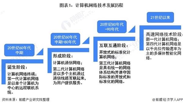 2020年中国计算机网络设备行业市场现状及发展前景分析 技术革新促进