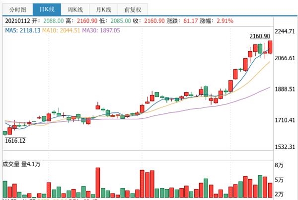 茅台股价创新高背后飞天茅台提价无期系列酒欲先涨价