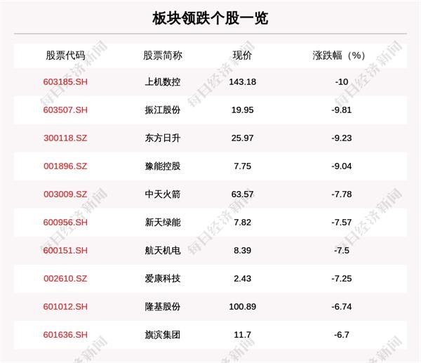 股票频道 正文   每经ai快讯,光伏板块走弱,板块内125只下跌,6只平盘