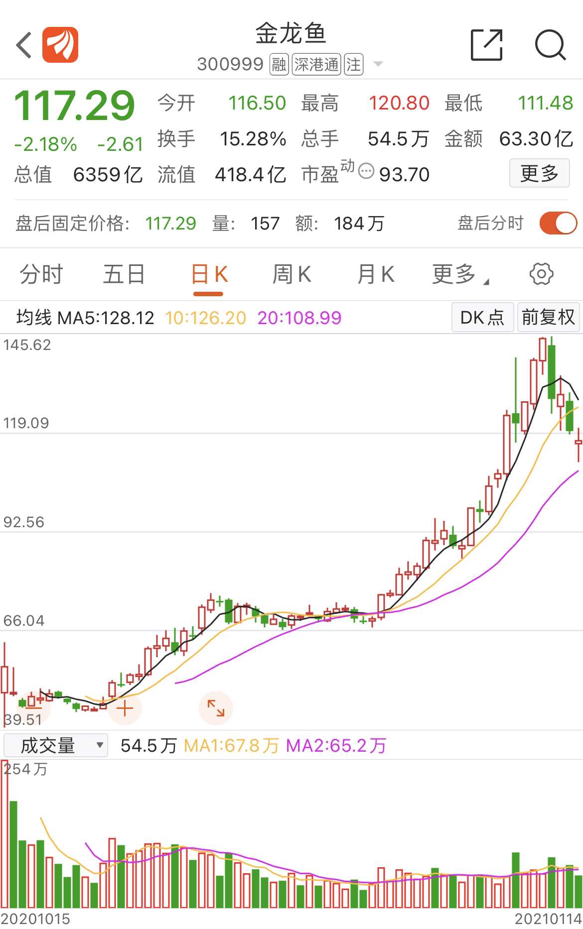 东财斗股大赛1月14日回顾冠军看多金龙鱼收益率达78热股榜宜宾纸业