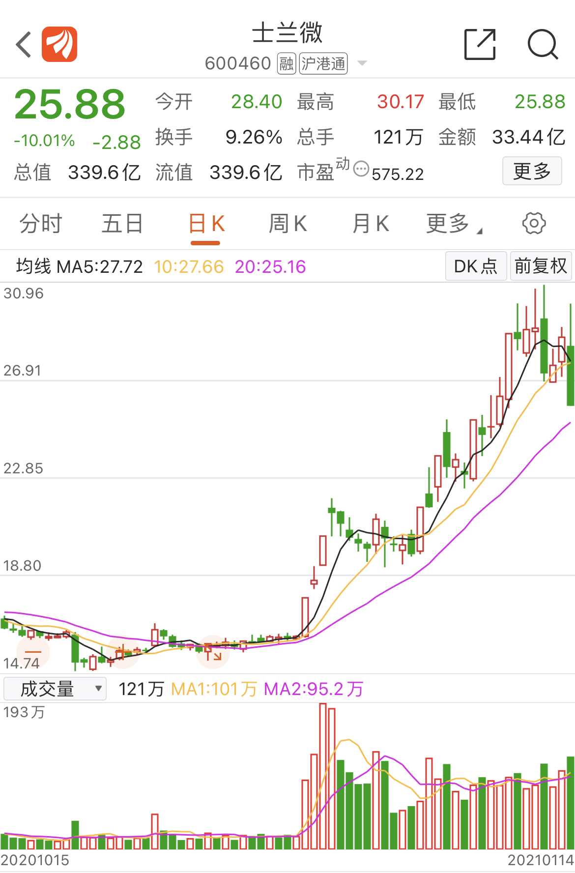 东财斗股大赛1月14日回顾冠军看多金龙鱼收益率达78热股榜宜宾纸业