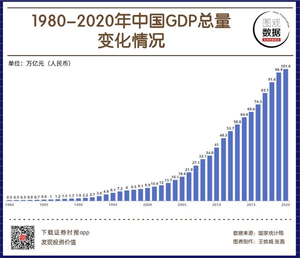 【图观数据】1980-2020年中国gdp总量变化一览 2020年