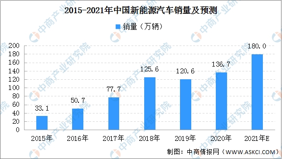 新能源汽车渗透率约7% 2021年中国新能源汽车市场销量