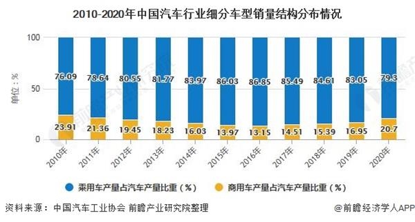 2020年中国汽车行业市场现状及竞争格局分析 市场集中