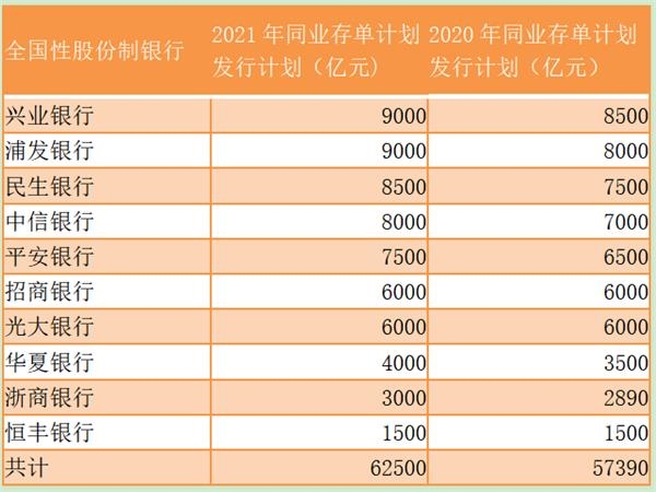 同业负债依赖仍大 股份行同业存单计划多发5110亿