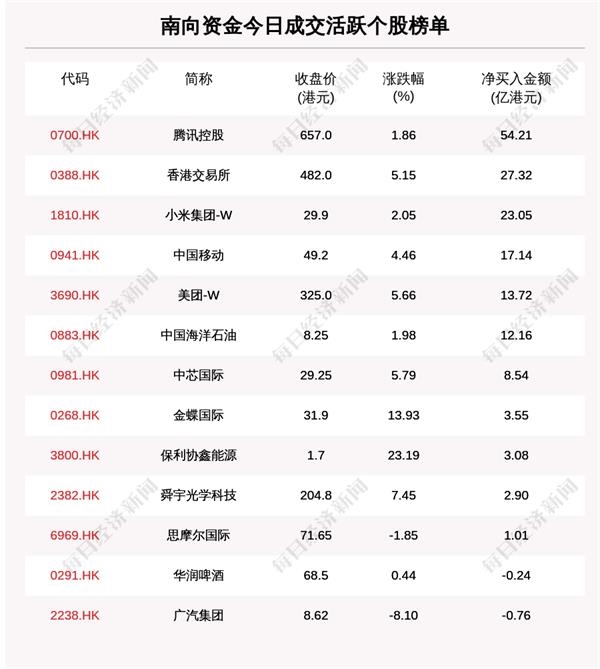 1月18日港股通净流入229.71亿港元 其中54.209亿港元都买了它