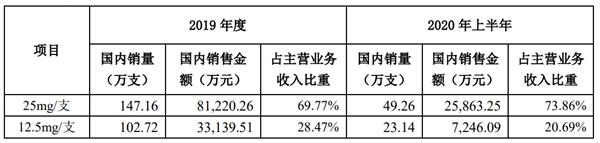 益赛普2019年度及2020年1-6月的销售情况