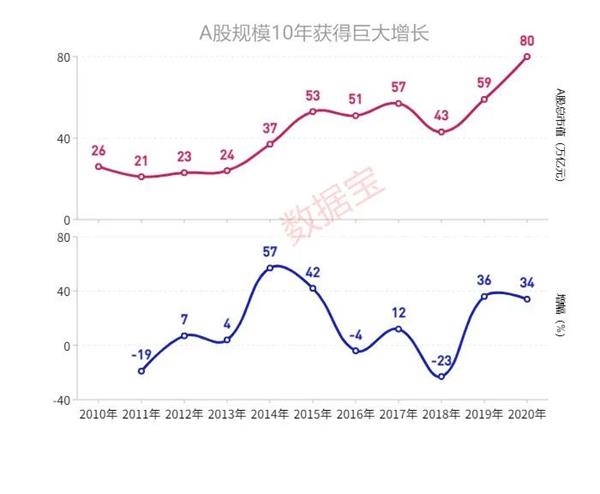 2019年中国gdp近99万亿 ,a股2020年末总市值占gdp的比例近八成,较2019