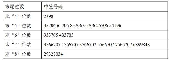 中签号码共有32550个,每个中签号码只能认购500股信测标准a股股票.