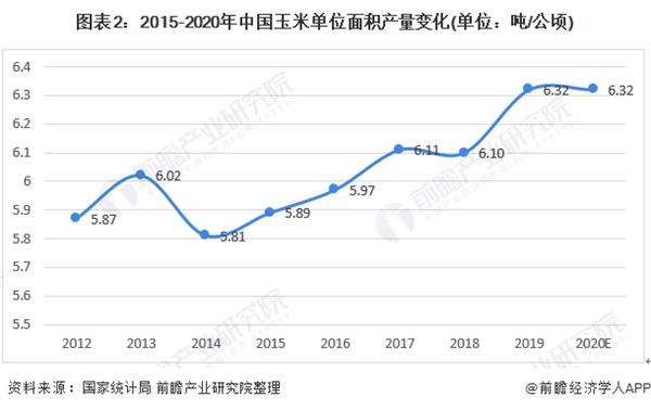 2020年中国玉米种植行业发展现状分析 整体供需缺口较大【组图】