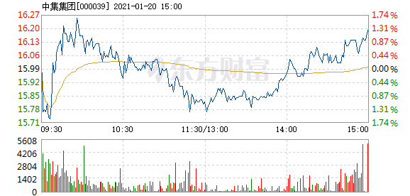 股票频道 正文以下是中集集团在北京时间1月20日09:40分盘口异动快照