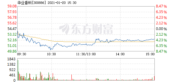 华业香料1月20日快速反弹