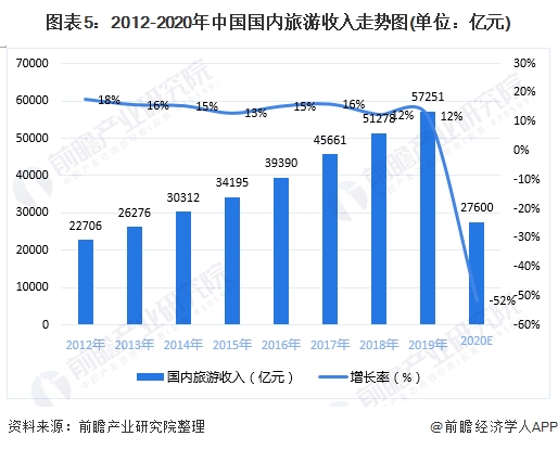 预计未来中国旅游市场将继续保持稳定的增长趋势.