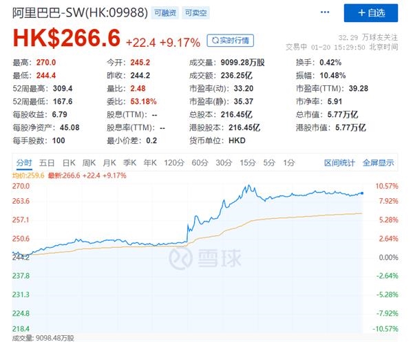 股票频道 > 正文 阿里巴巴涨超9%,午后阿里涨幅一度扩大至10%.