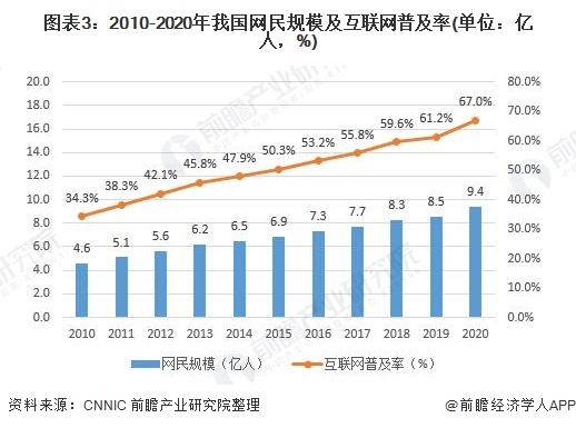 图表3:2010-2020年我国网民规模及互联网普及率(单位:亿人)