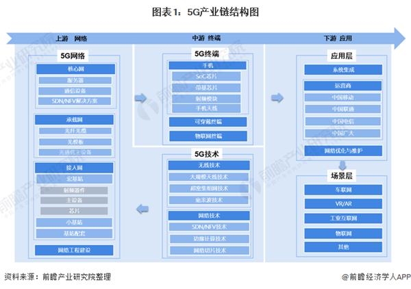 【干货】5g产业链全景梳理及区域热力地图