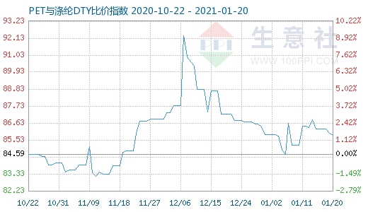1月20日pet与涤纶dty商品比价指数为85.85,较昨日下降了0.
