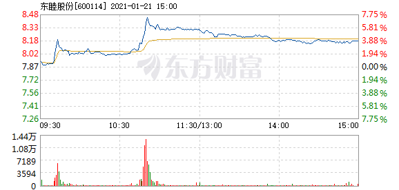 股票频道 正文以下是东睦股份在北京时间1月21日09:41分盘口异动快照