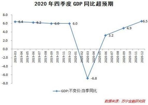 中国2020年四季度gdp实际同比增速6