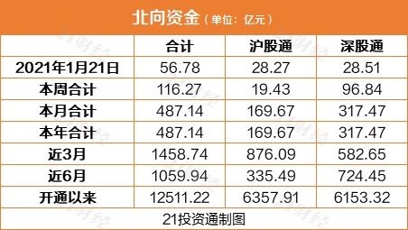 北向资金连续12日净买入今日11亿抢筹中国平安附股