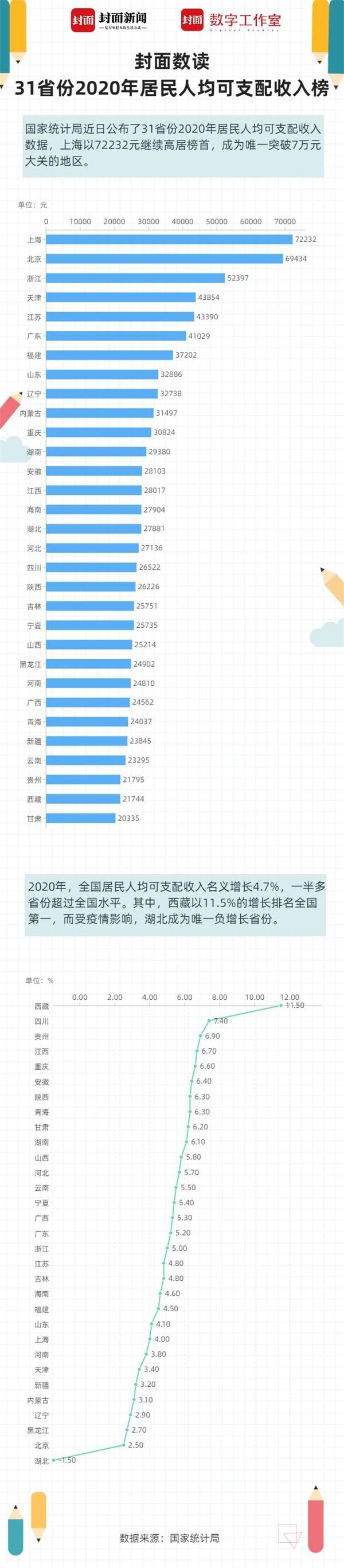 近日,国家统计局公布了31省份2020年居民人均可支配收入数据