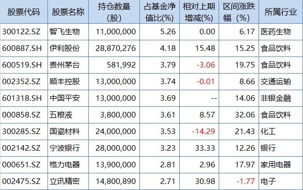 15年20倍富国基金朱少醒加仓伊利等5股减仓茅台