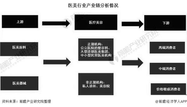 2020年中国医美行业市场现状及发展前景分析 未来5年市场规模或将突破