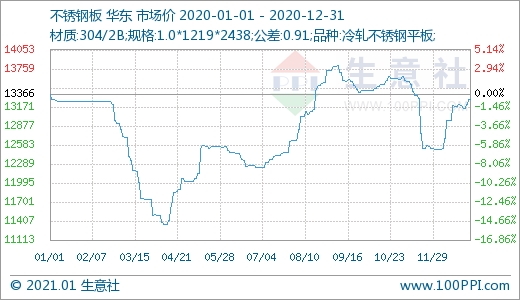 2020年不锈钢板走势年度分析