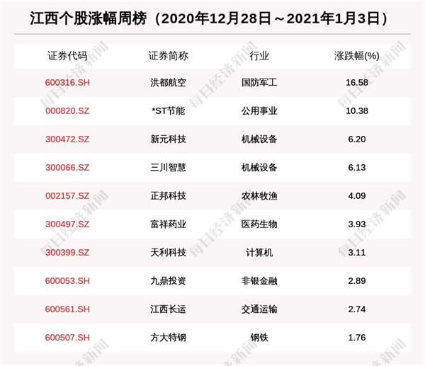 江西股市周报江西股票总市值跌77亿赣锋锂业市值缩水88亿