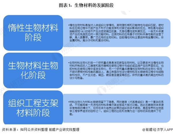 2020年全球生物材料行业市场现状和发展前景预测 2026
