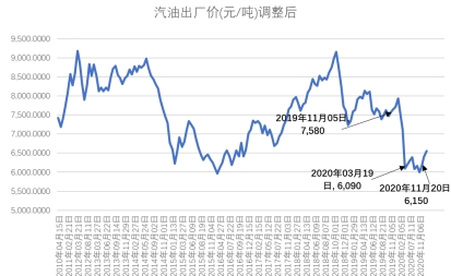 注:汽油价格来自于choice金融数据库,2010年4月到2020年12月,单位(元