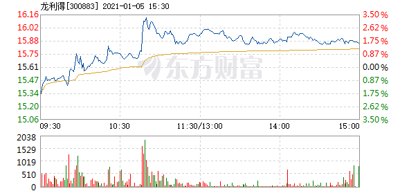 股票频道 正文 以下是龙利得在北京时间1月5日10:47分盘口异动快照: &