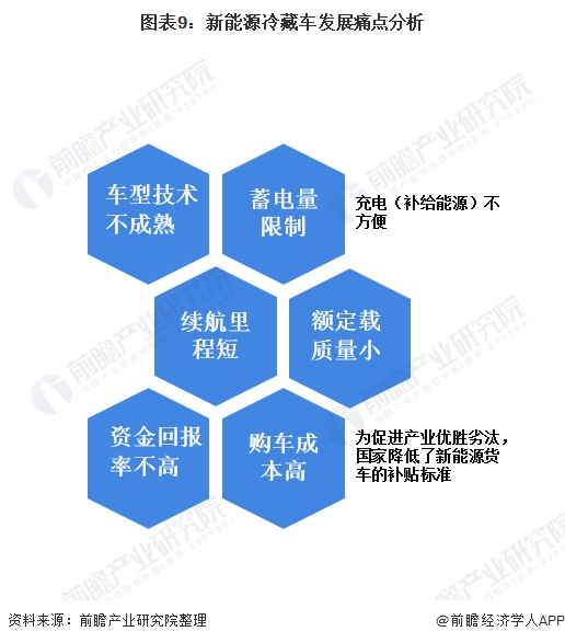 2020年中国冷藏车行业市场现状及竞争格局分析 新能源冷藏车发展痛点