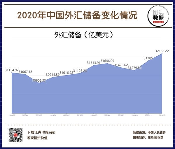 2020年中国外汇储备变化情况