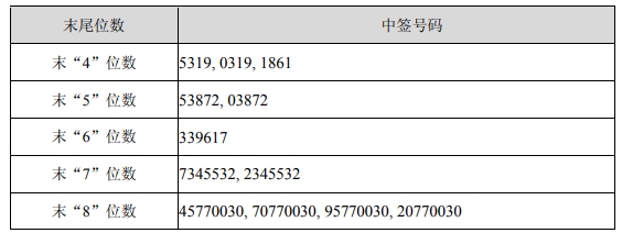 新股提示南网能源等申购之江生物中签号出炉合兴股份等公布网上中签率