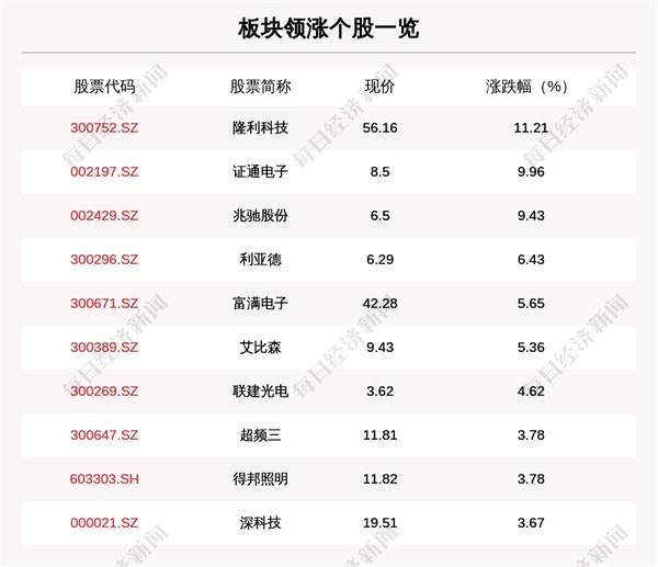 led板块走强 52只个股上涨 隆利科技上涨11.21%