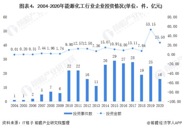 图表4:2004-2020年能源化工行业企业投资情况(单位:件,亿元)