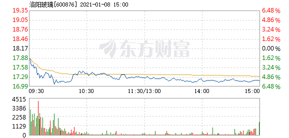 洛阳玻璃1月8日盘中跌幅达5