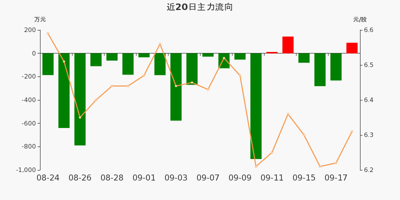 嘉欣丝绸主力资金净流入9053万净占比5190918