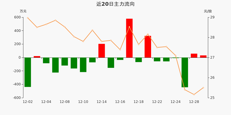 甬金股份主力资金净流入3137万元净占比0421229