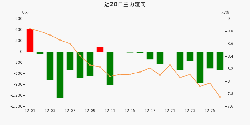 广日股份主力资金连续5天净流出累计256911万元1228