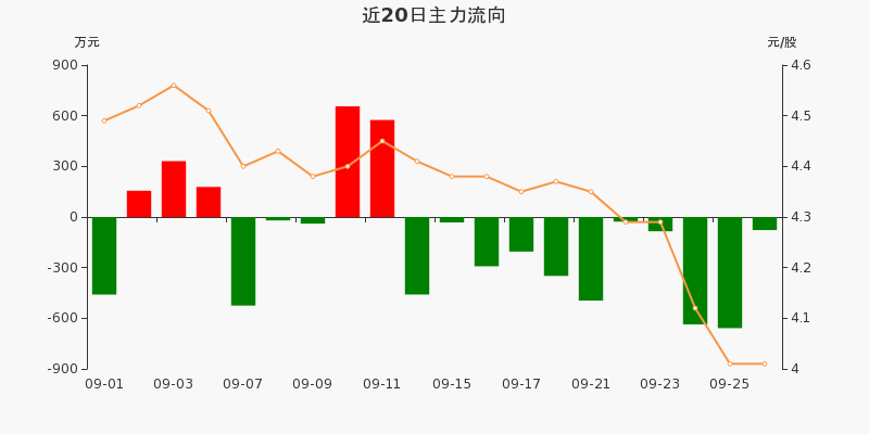 彩虹股份吧 正文彩虹股份2020年9月28日收报4.01元,涨跌幅0.