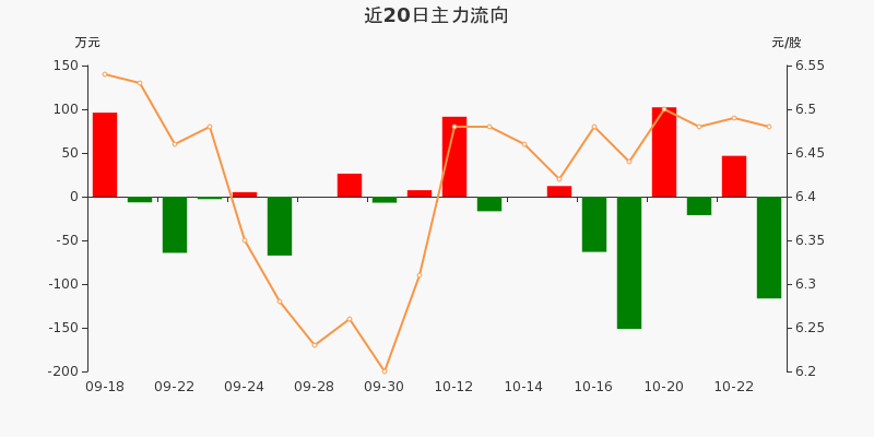 海峡环保:主力资金净流出116.51万,净占比-7.59%(10-23)