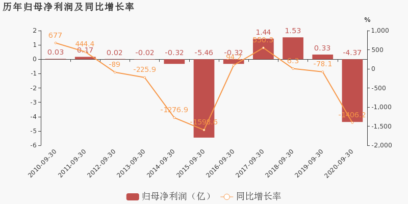 股票频道 正文 京蓝科技于2020年10月30日披露三季报,公司2020年前三