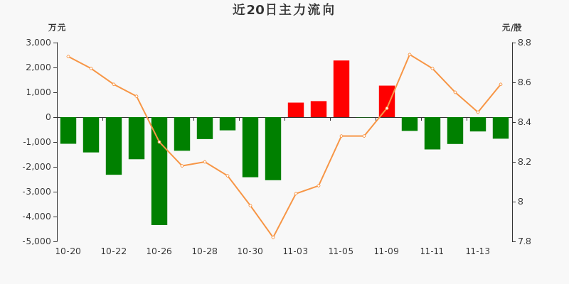 深圳机场:主力资金连续5天净流出累计4373.95万元(11-16)