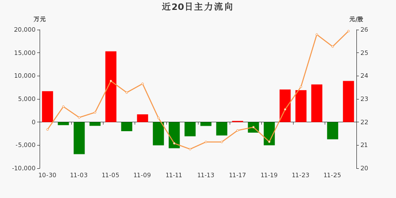 特锐德主力资金净流入890708万元净占比5571126