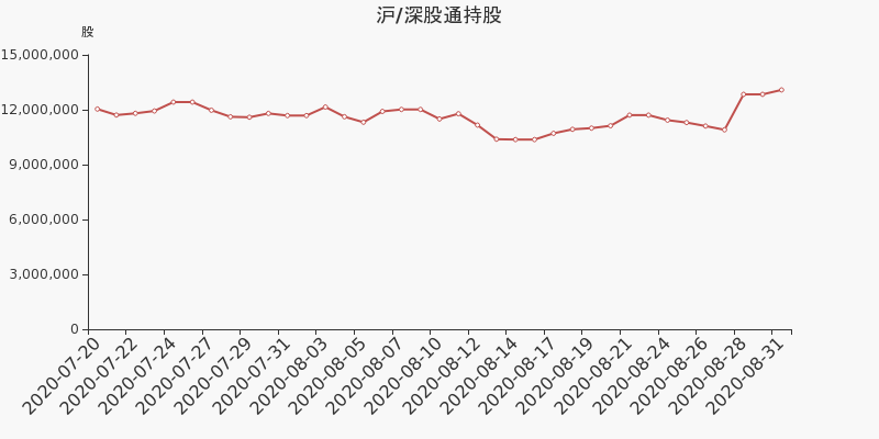 股票频道 正文 2020年8月31日,深股通持有天虹股份的股份数量为1308.