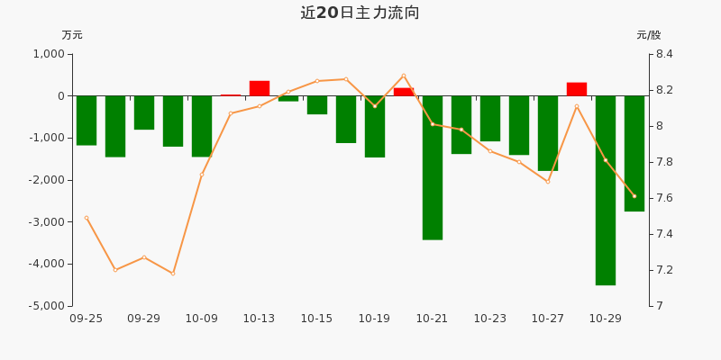 星星科技主力资金净流出275199万净占比11151030