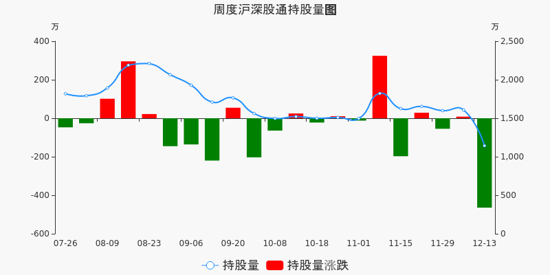 光明地产本周沪股通持股量环比减少32周内减仓幅度居房地产板块第三